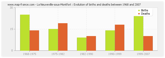 La Neuveville-sous-Montfort : Evolution of births and deaths between 1968 and 2007